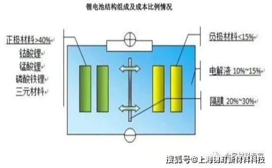 由于动力电池占新能源整车制造成本大约30~40,要使新能源汽车更具