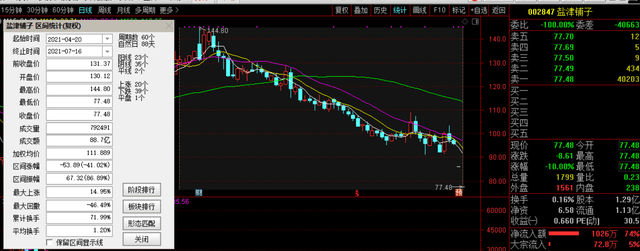 社区|2跌停！零食龙头盐津铺子3个月腰斩，9000股民人均亏96万