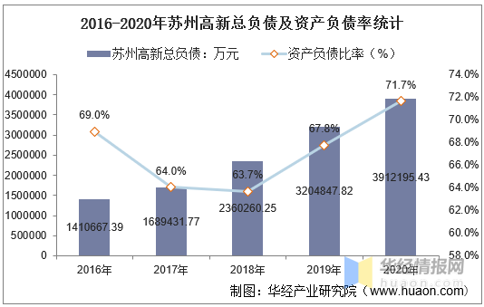 苏州高新区gdp