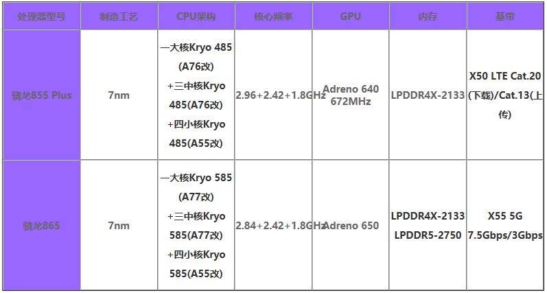 骁龙855plus和骁龙865区别参数对比哪个更强呢