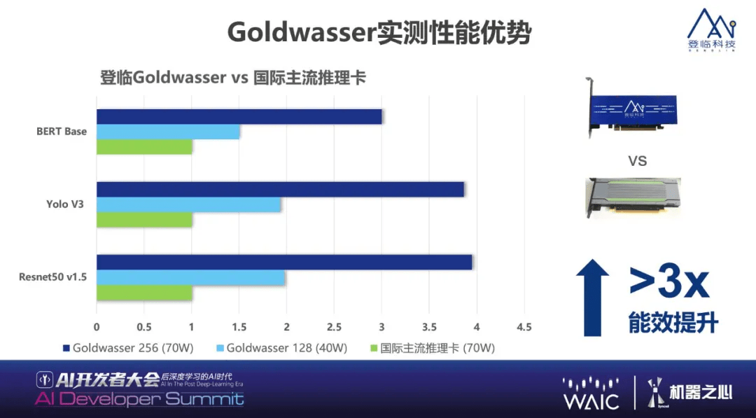 产品|能效提升3倍,登临科技展示国内唯一量产GPU实力