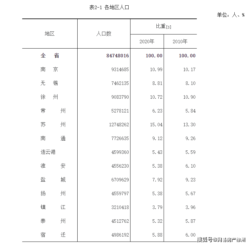 江苏省常住人口_苏州区域报告 穿越时空,遇见大苏州(3)