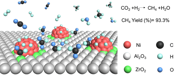 沈阳化工大学:新型ni基催化剂具有优异的co2低温甲烷化催化性能_ni-al