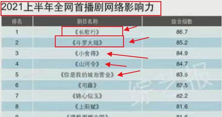上阳|上半年全网影响力最高的10部剧：山河令仅第4，榜首全员颜霸