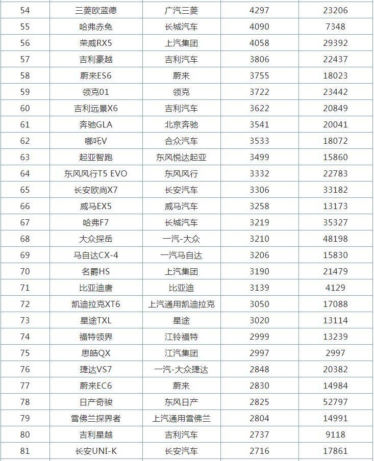 suv2021销量排行榜_6月SUV销量排行_搜狐汽车_搜狐网