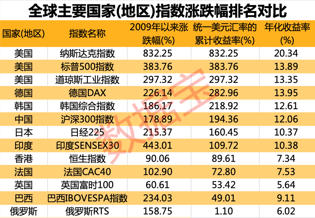 100年表现最好的资产之一！美国股市领跑全球，这些道指成份股13年涨近6倍_搜狐网