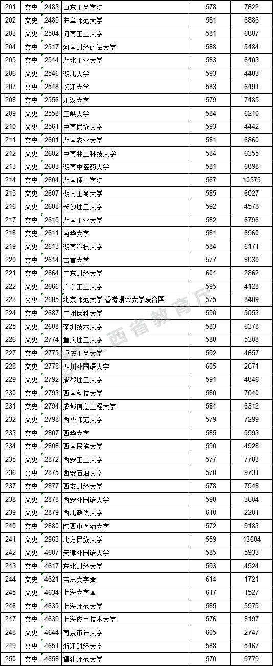 2021江西高考本科一批院校投档线及最低排名文理科