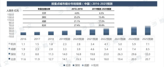 市场|弗若斯特沙利文：月子中心竞争加剧，管理升级加速市场洗牌