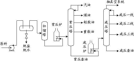 (图示:常减压工艺流程简图)