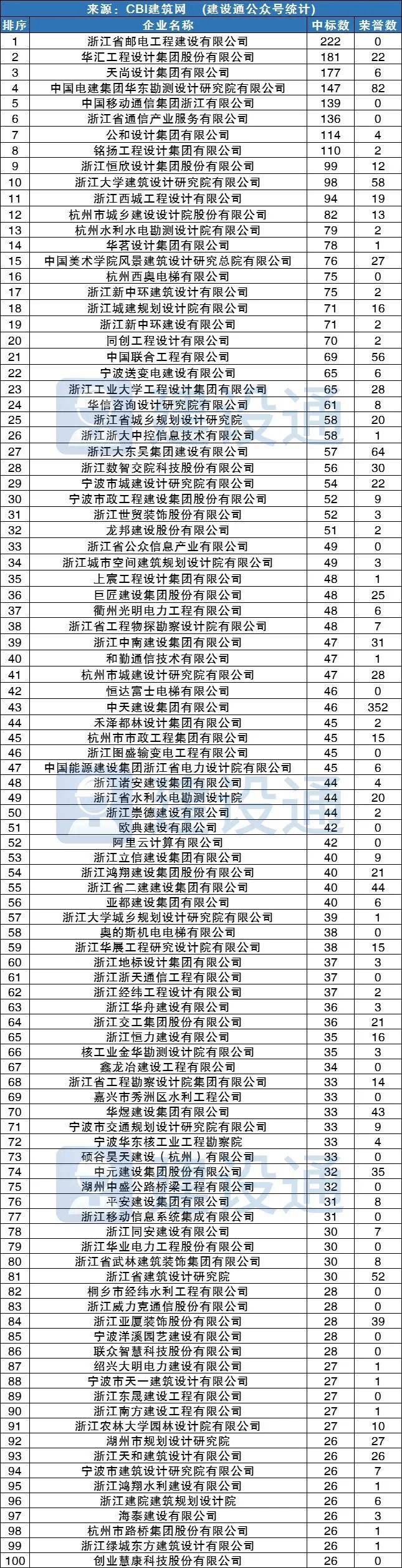浙江2021上半年建企中标100强