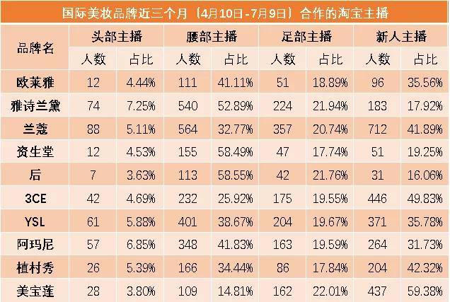 策略|起底美妆名品90天主播投放策略，这些品牌偏爱新人主播