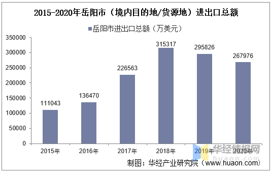 2015-2020年岳阳市（境内目的地/货源地）进出口总额及进出口差额统计分析醋