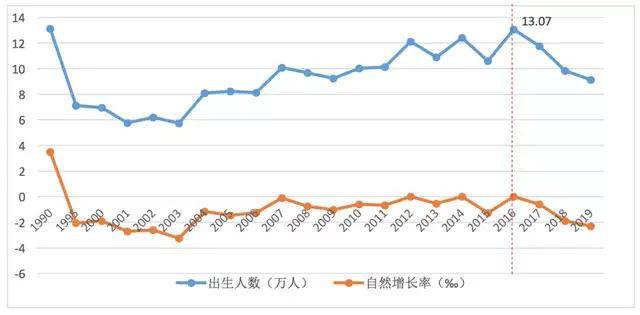 0到14岁人口数量(2)