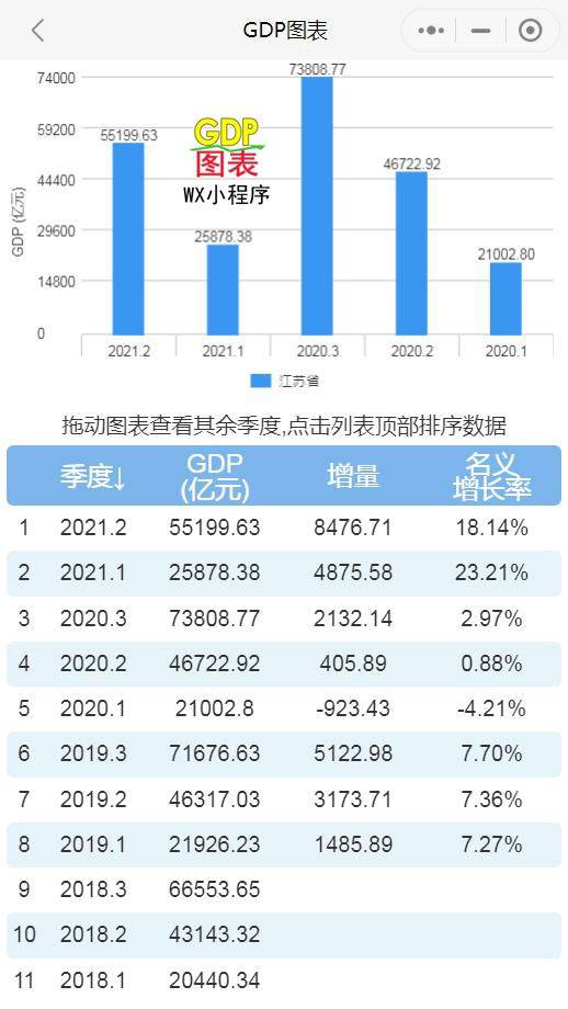 2021年上半年GDP：江苏省、江西省、河南省、湖南省、云南省