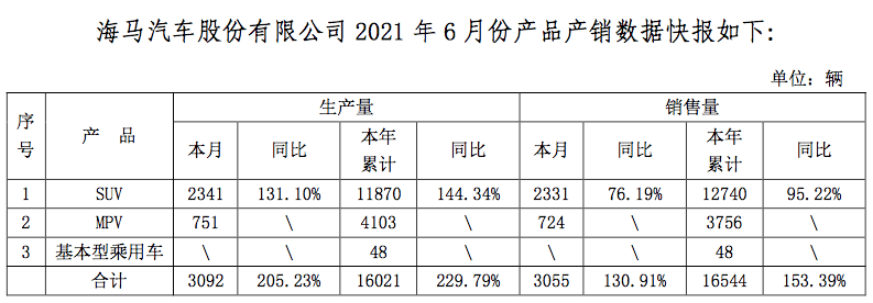 靠賣房續日的海馬，代工業務也要徹底涼涼？ 科技 第1張