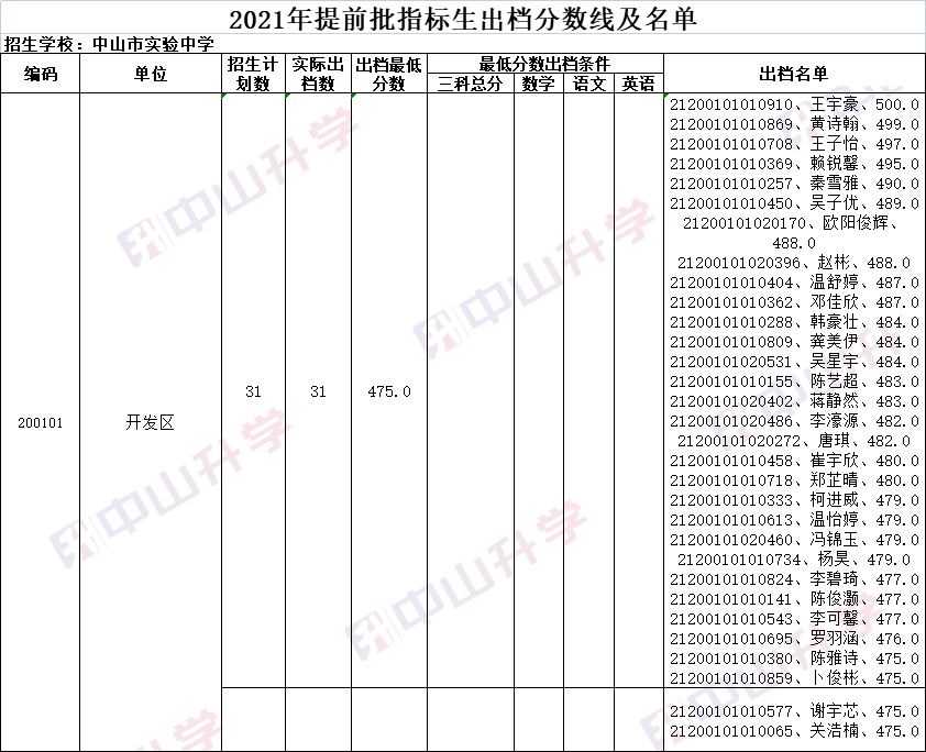 指标|中考指标生名单出炉！这可能是你降分上纪中一中的机会