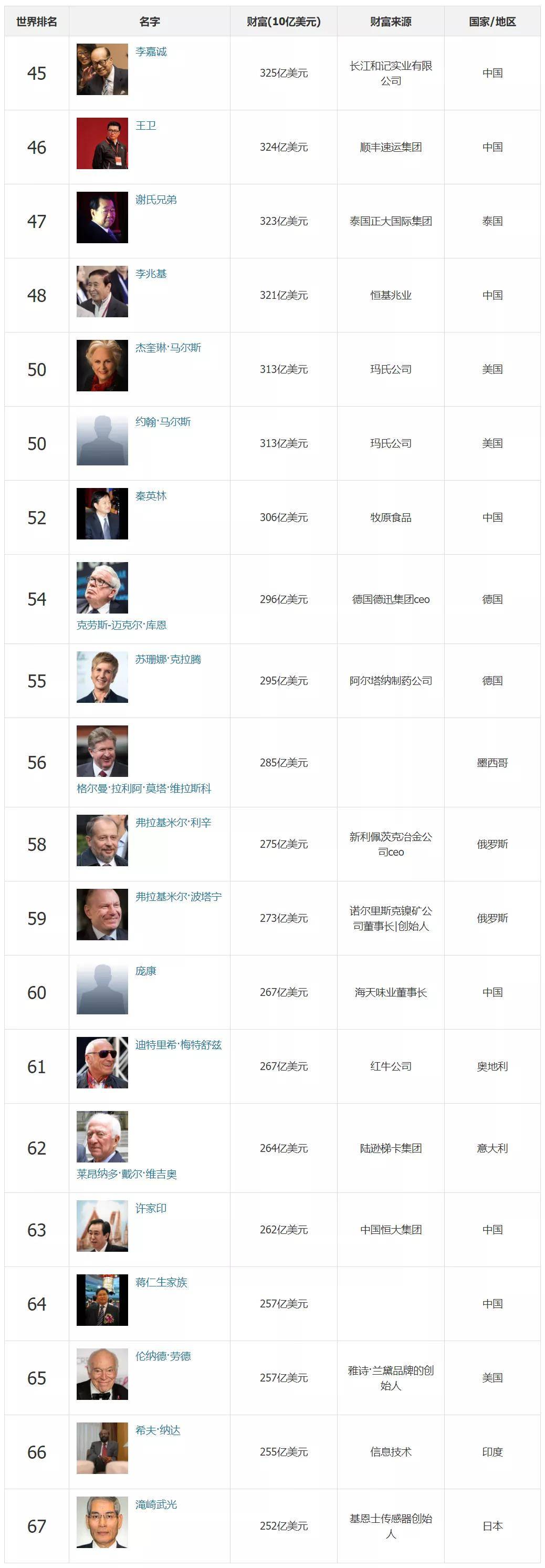 2021年富豪排行榜_福布斯2021全球富豪榜,带你悉数新加坡的亿万富翁!(2)