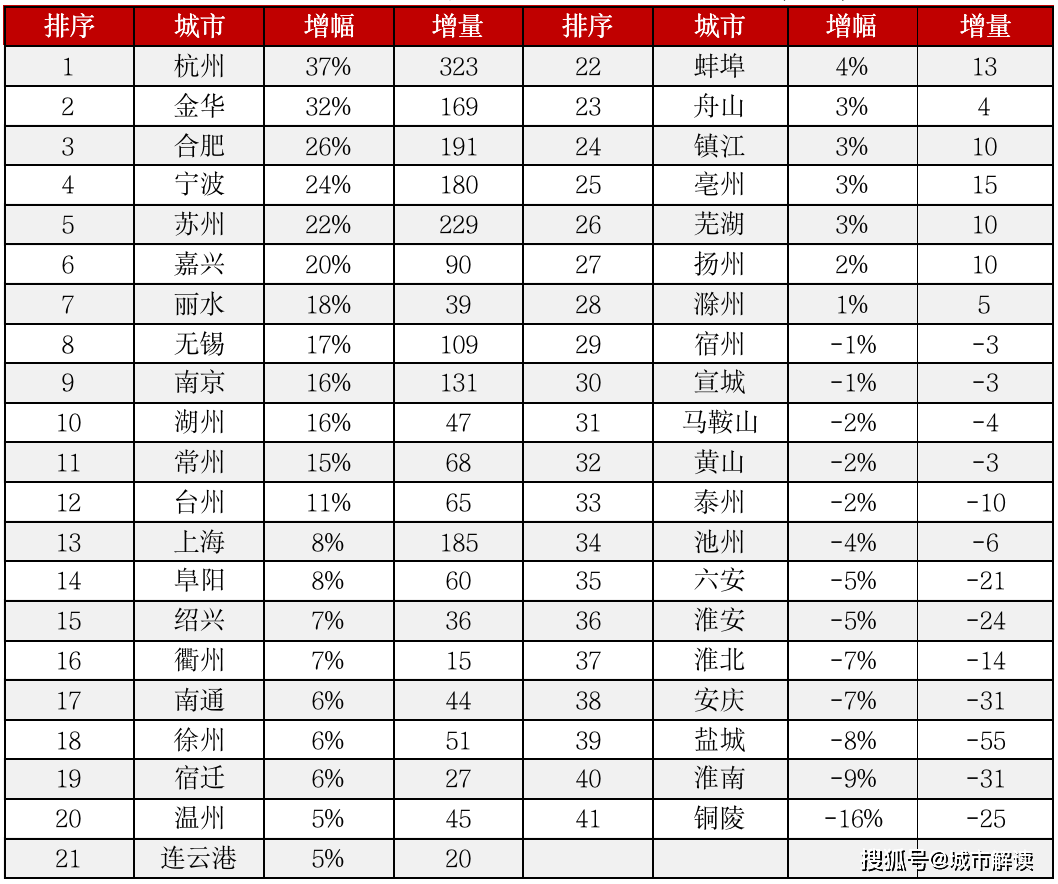 长三角41城人口特征：上海人均收入最高，杭州最有活力