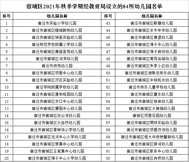 附件|84所！宿城区设立的幼儿园名单公布