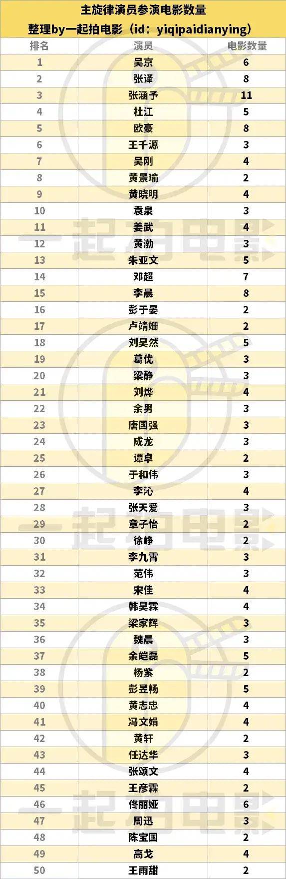 张涵予|2021主旋律电影演员权力榜：吴京、张译、张涵予分列前三甲