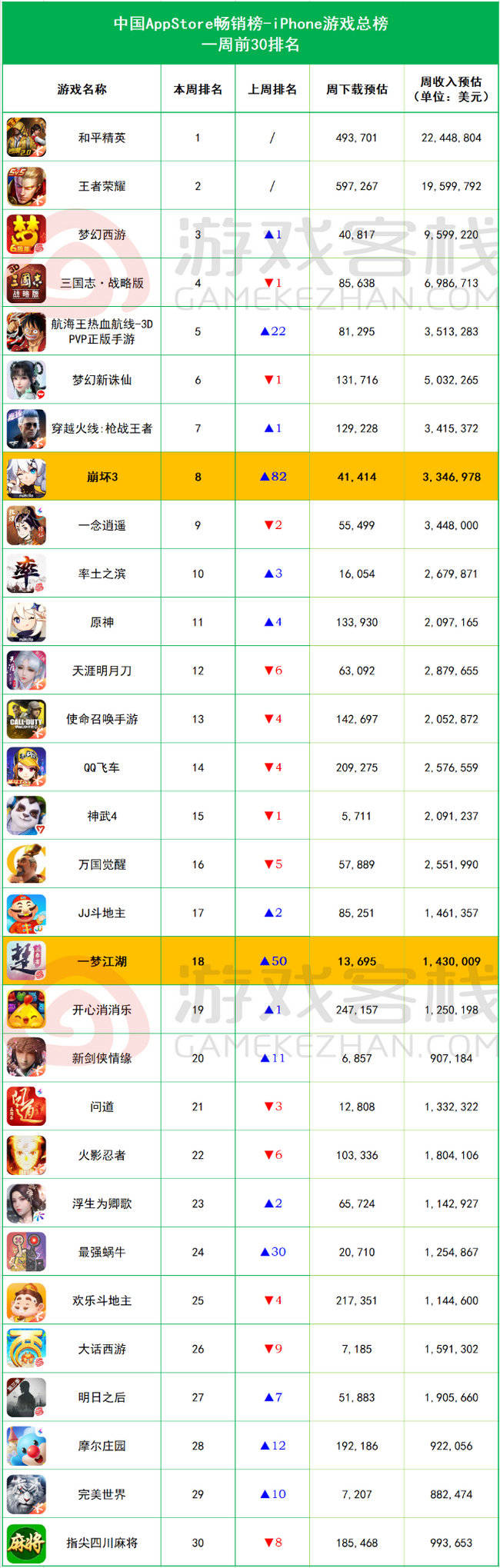 崩坏3人物排行_iOS畅销榜周报:《崩坏3》预估周收入335万美元重回前十