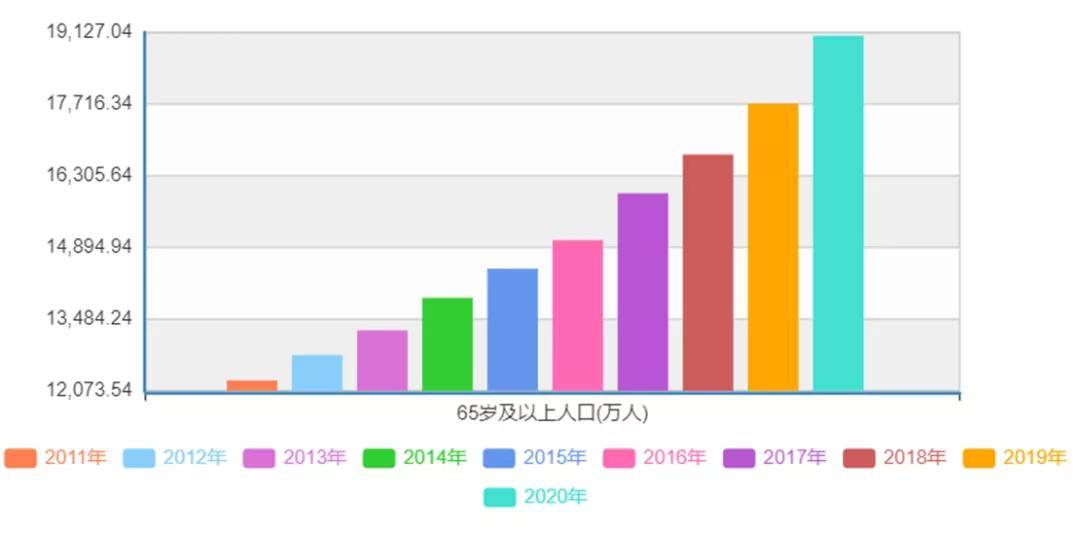 中国老年人口_2018年中国老年人口统计图,中国老年人口比例图表 爱扬教育网(2)