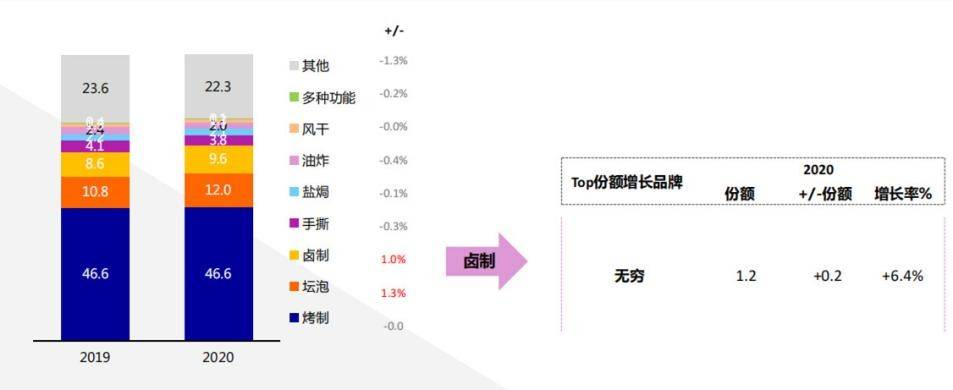 食品|重磅！肉类零食龙头无穷食品进军华东，区域战场剑拔弩张