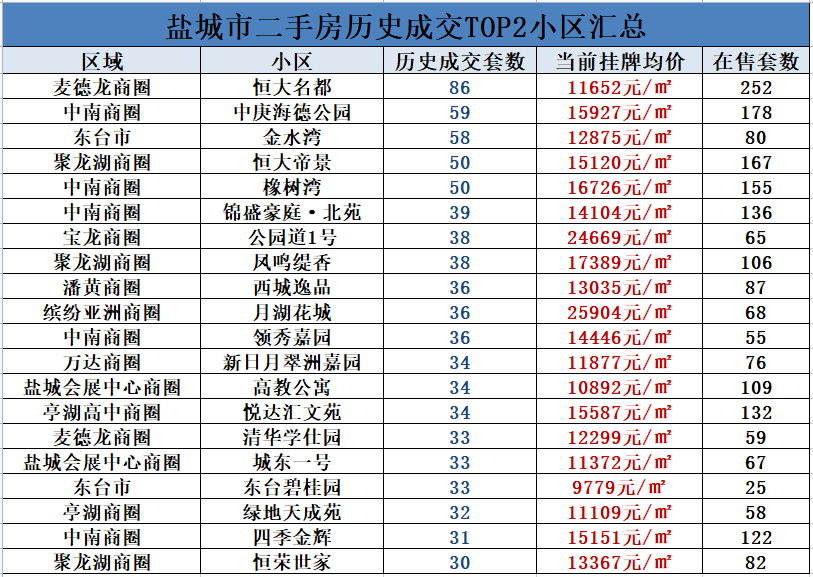 盐城二手房首付多少(盐城二手房首付要多少)