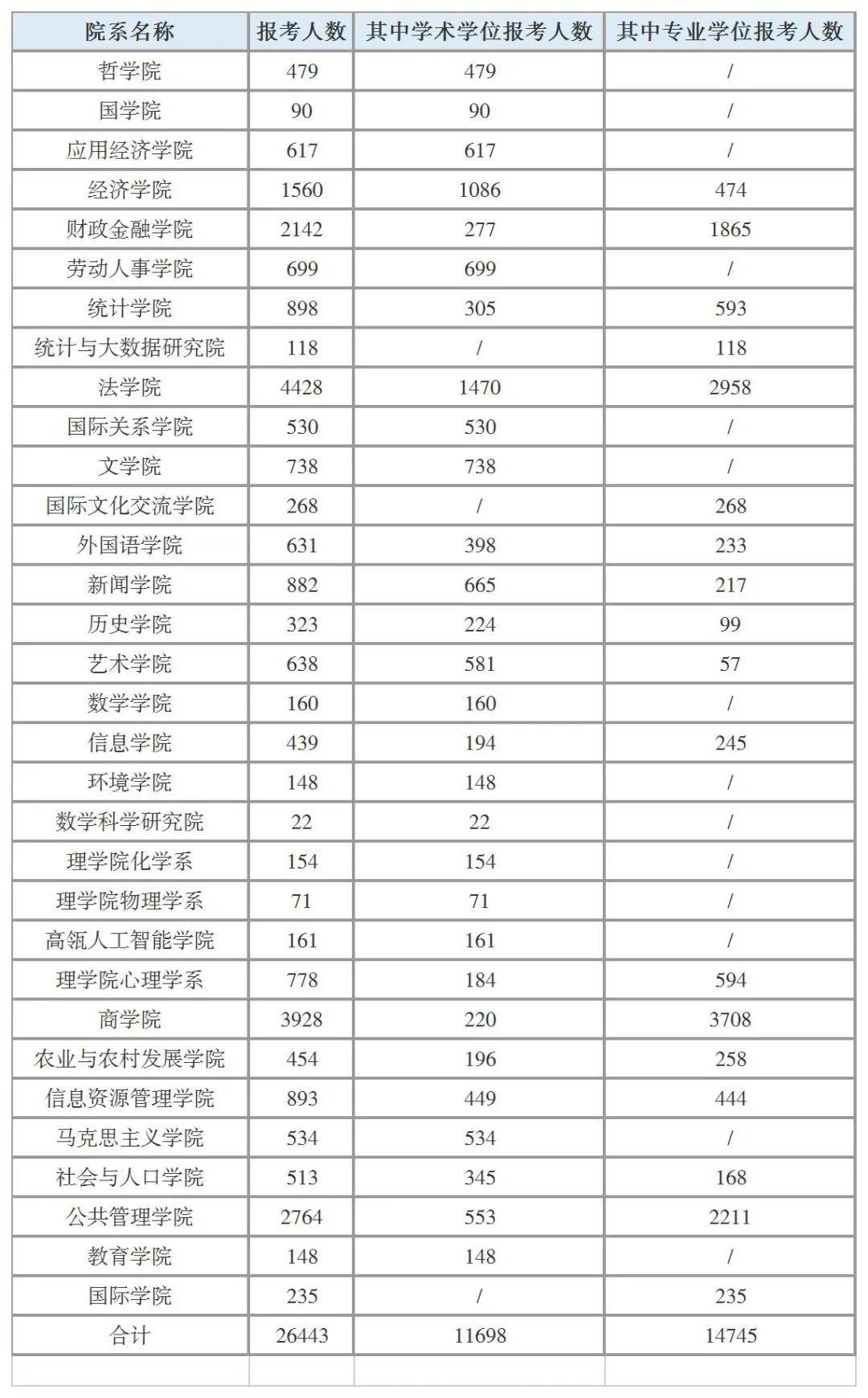 西安交大|华东政法、西安交大、人大、上海大学等多所大学往年报名人数汇总