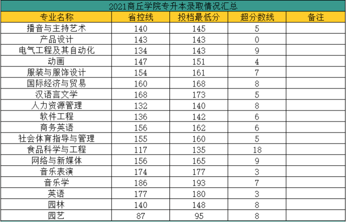 安陽學院2021年河南專升本招生院校共計48所,其餘未發佈錄取分數線的