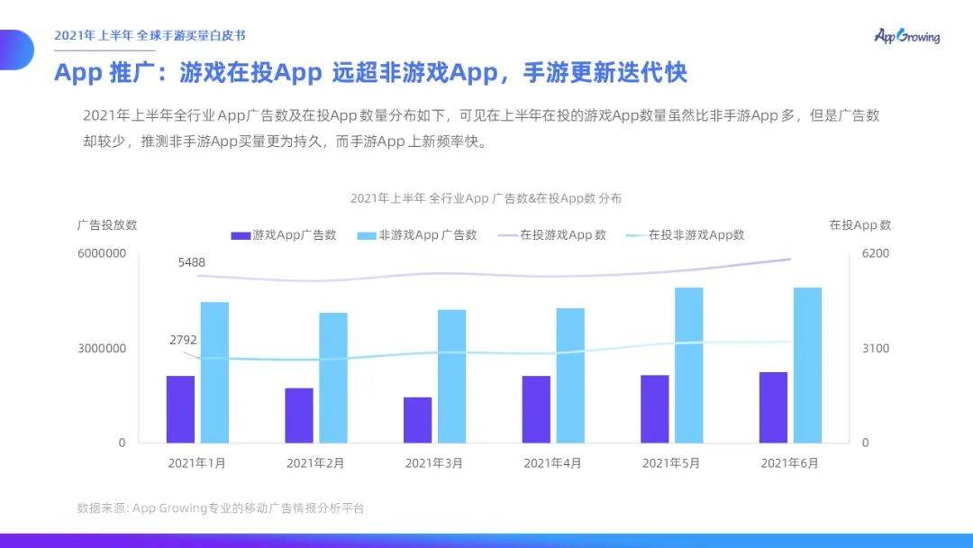 力度|有米云App Growing | 2021年上半年全球手游买量白皮书