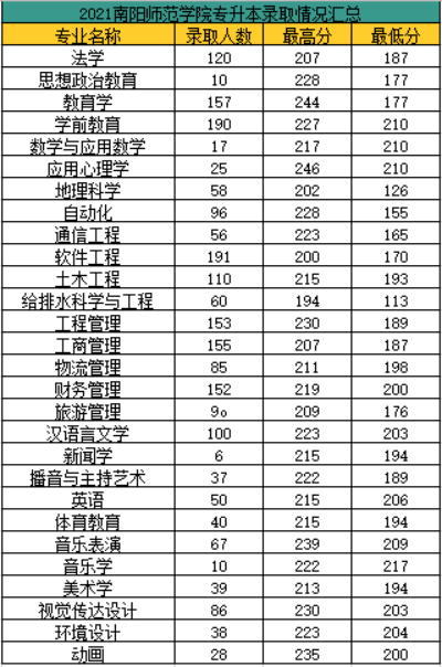 2021年河南省專升本錄取分數線公佈31所院校