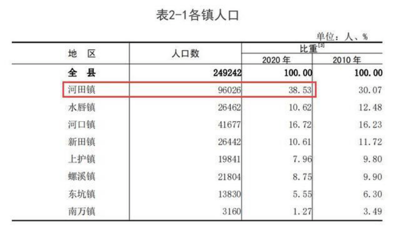 广东最多人口的县_广东汕尾一县城,繁华区域仅9万人口,常住人口比户籍人口少