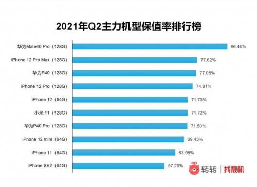 华为|华为鸿蒙系统用户量突破3000万，转转：买严选华为高保值机型更省钱