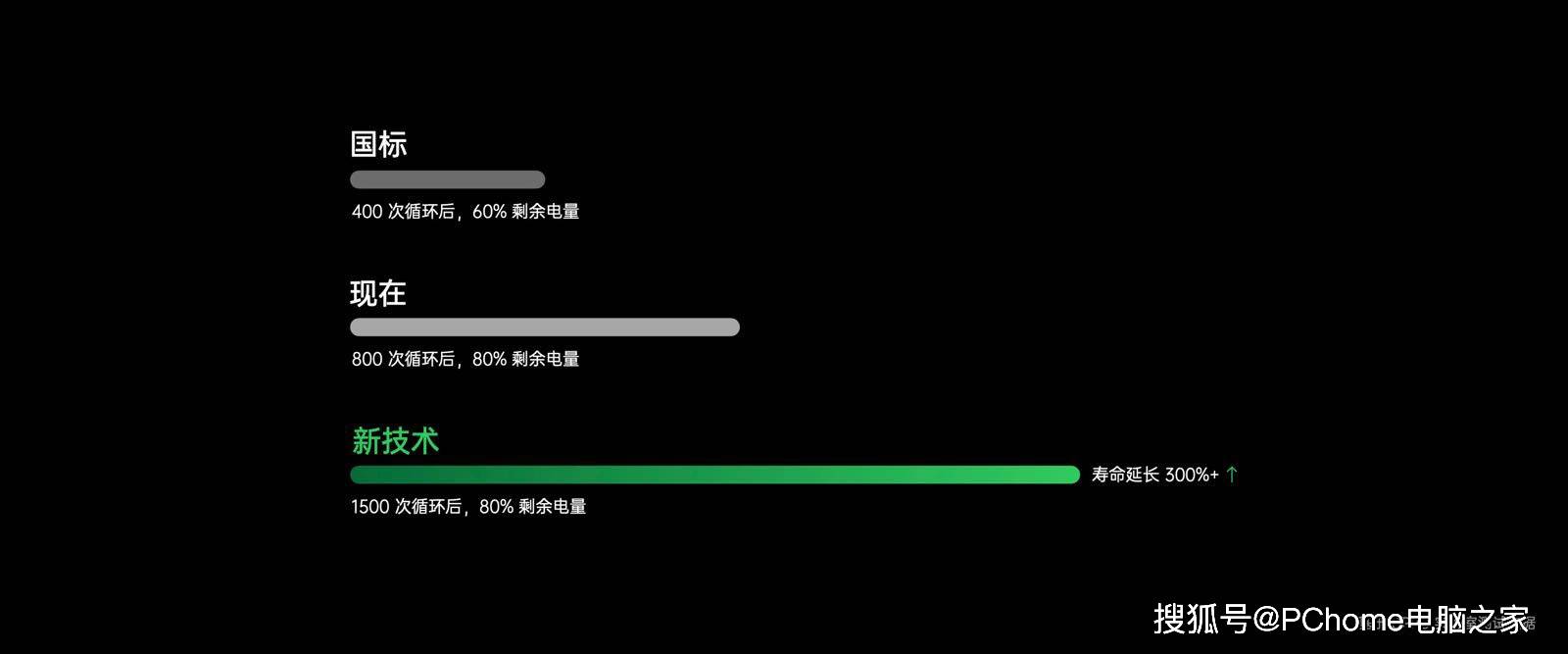 电池|OPPO闪充开放日黑科技不断 更快更智能更安全