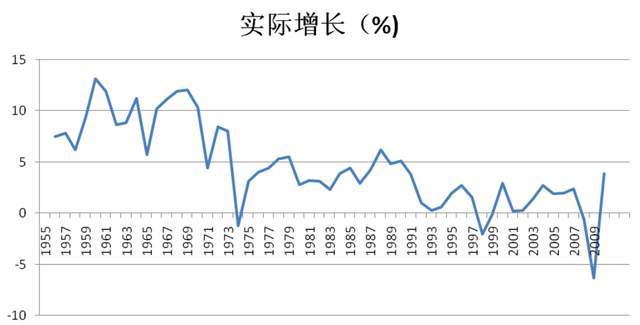 二战后日本gdp