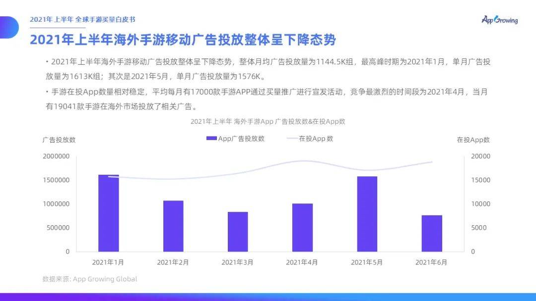 力度|有米云App Growing | 2021年上半年全球手游买量白皮书