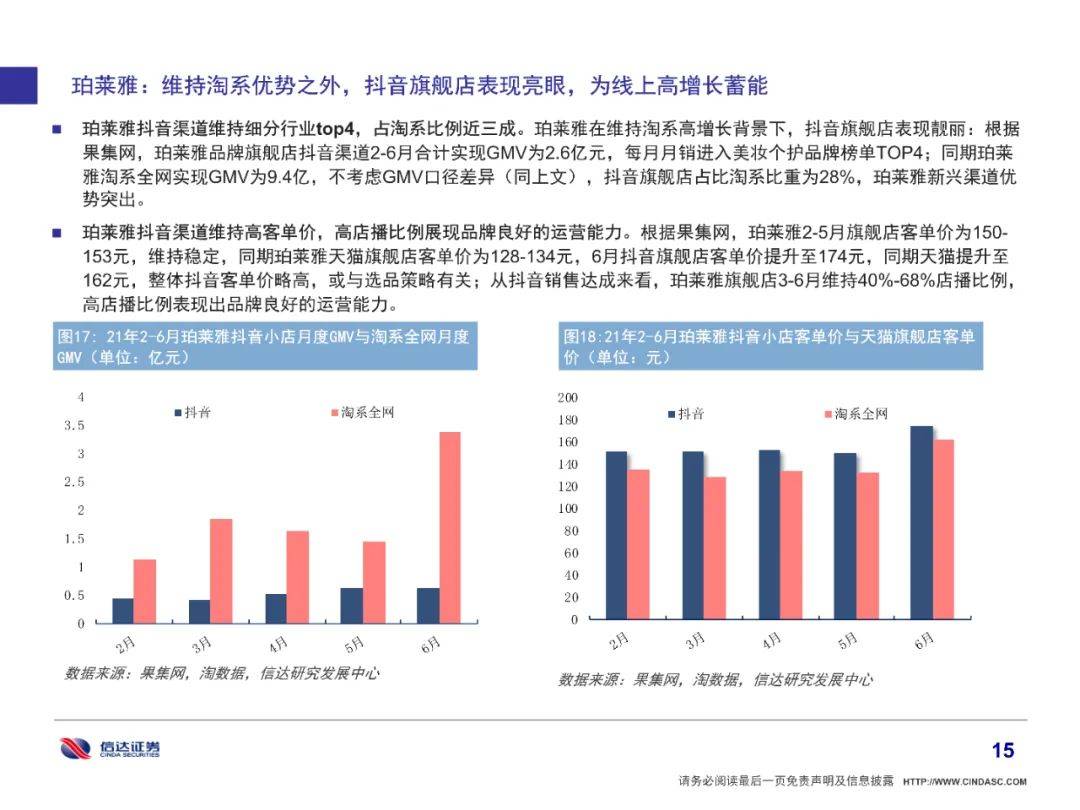 品牌|全网美妆增长6%有所放缓，细分市场国货品牌崛起（附下载）