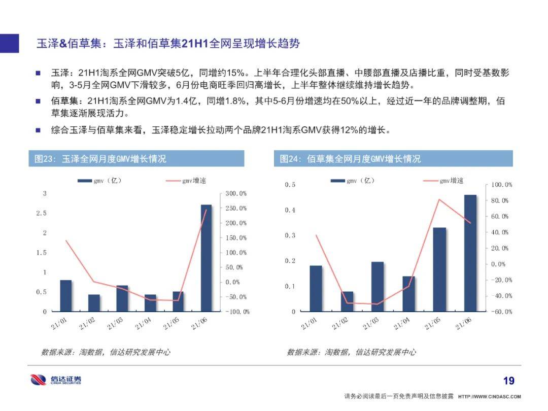 品牌|全网美妆增长6%有所放缓，细分市场国货品牌崛起（附下载）