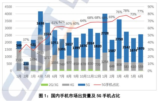 6月中國手機出貨量又下滑，信通院和京東數據唱「對臺戲」？ 科技 第1張