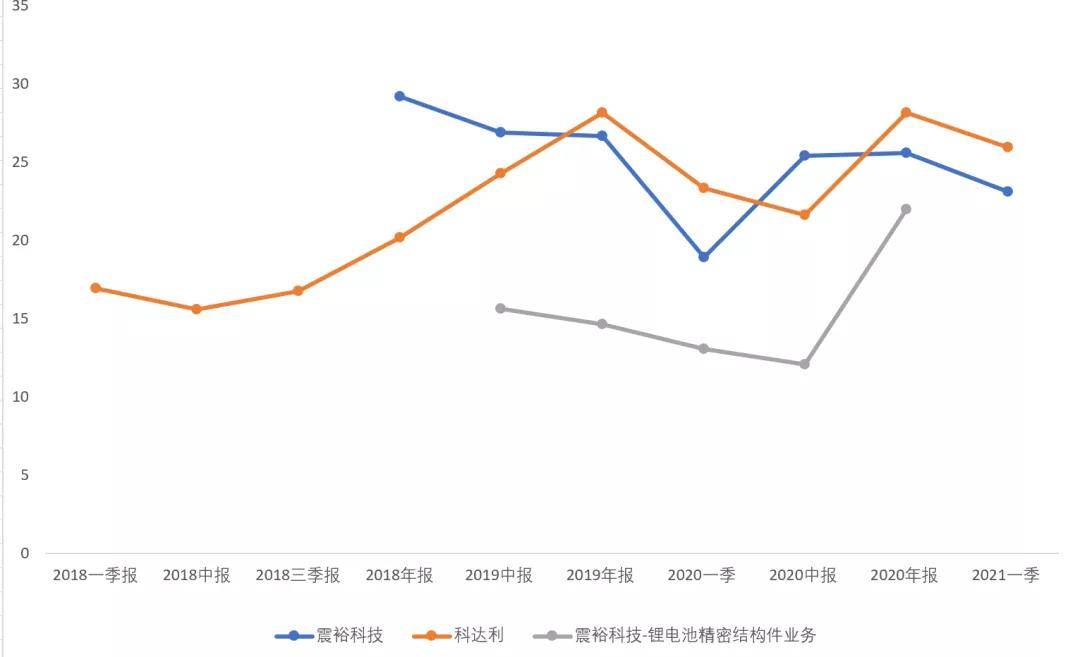 科達利vs震裕科技,鋰電結構件產業2021年7月跟蹤,客戶?