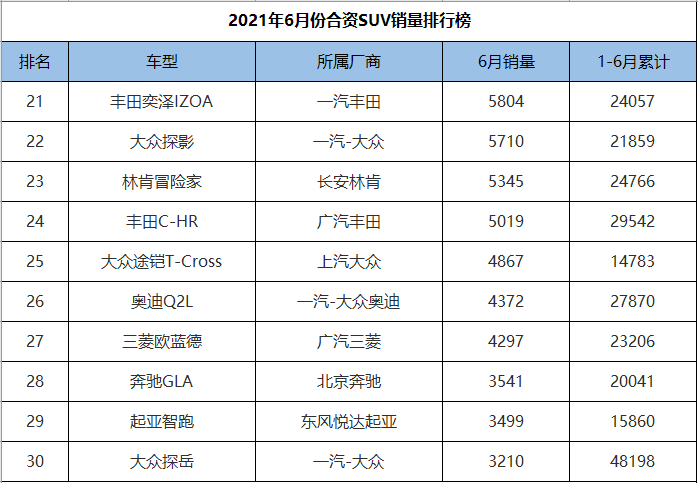 合资suv销量排行榜2020_8月份合资SUV销量排行,奇骏状态稳定,CR-V、皓影爆冷大跌