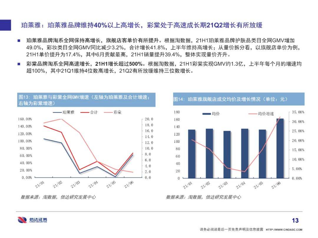 品牌|全网美妆增长6%有所放缓，细分市场国货品牌崛起（附下载）