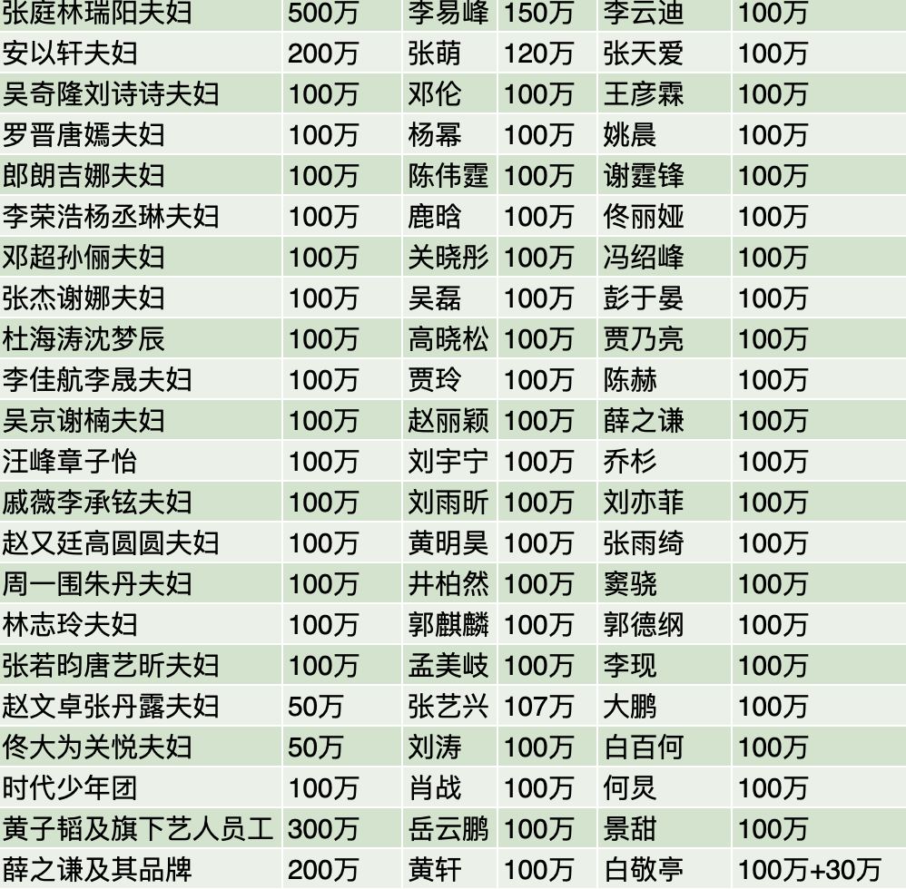 明星捐款名单一览,上头条的寥寥,实际已有数百艺人驰援河南