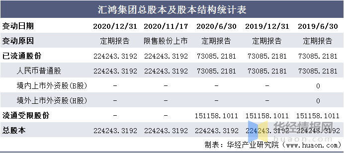 20162020年汇鸿集团总资产营业收入营业成本净利润及每股收益统计