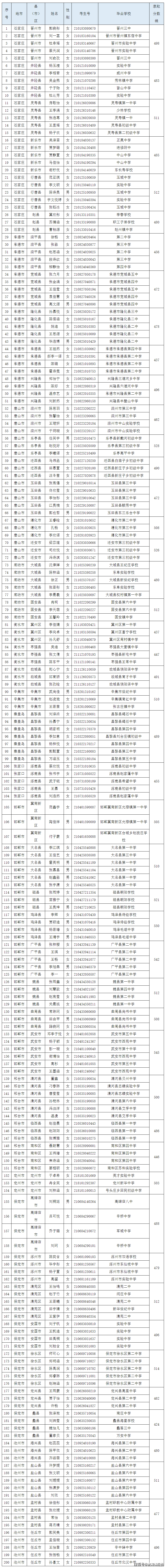 21年河北师范大学学前教育公费师范生名单出炉 分数因地区而异 邯郸市
