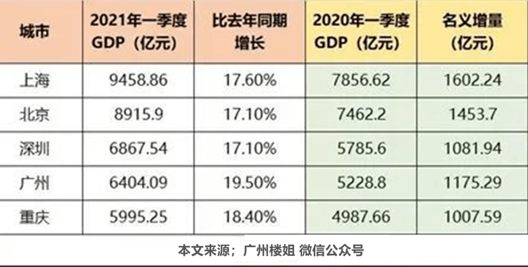 广州2021年gdp_2020中国十强城市出炉 广州险些跌落 神坛 ,南京成最大黑马