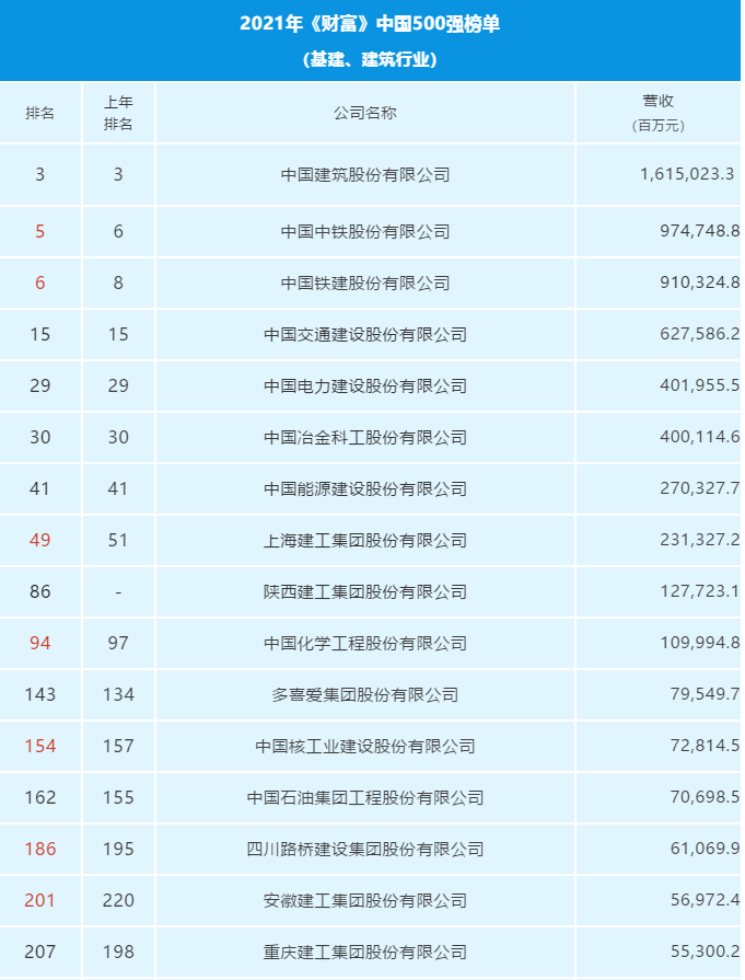 2021年《财富》中国500强排名公布,28家基建,建筑企业上榜!