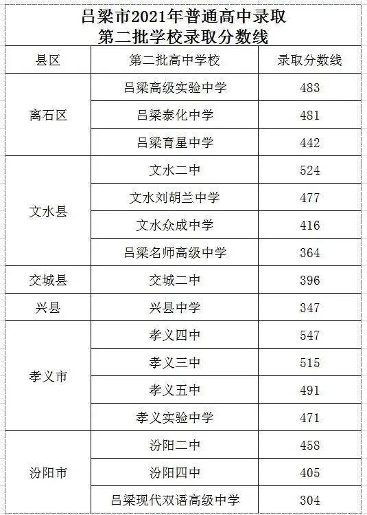 相关|吕梁市2021年普通高中第二批学校录取分数线公布