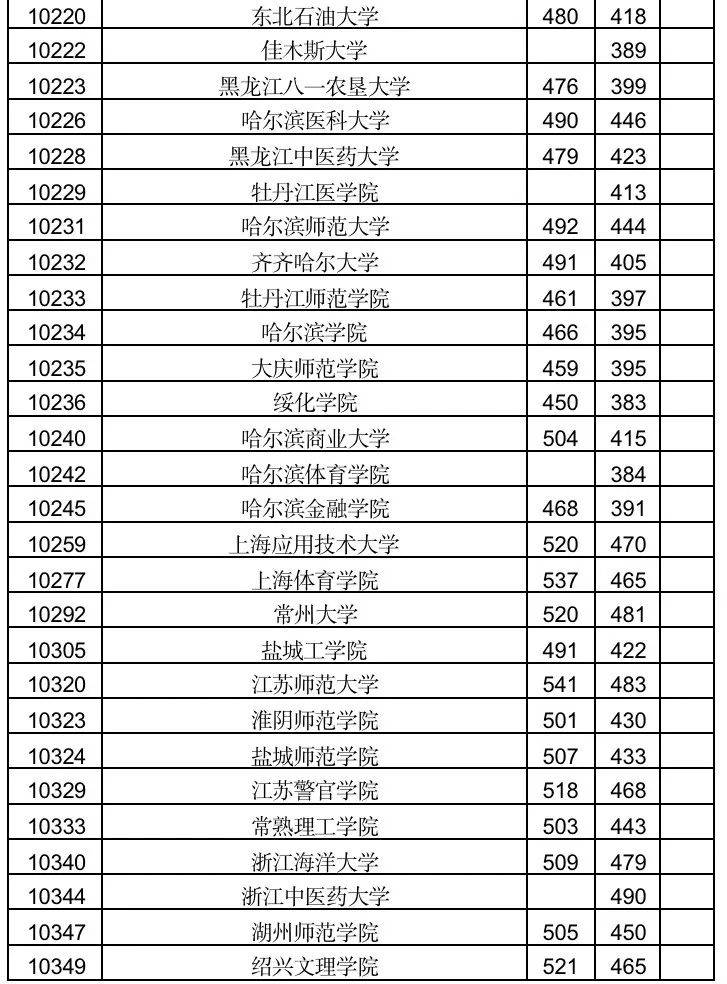 2021广西高考本科二批院校最低投档分数线文理科